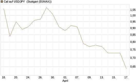 Call auf USD/JPY [Société Générale Effekten GmbH] Chart