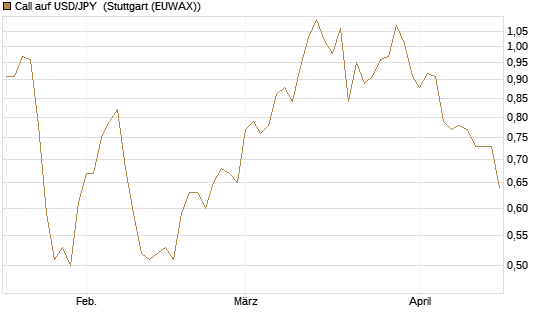 Call auf USD/JPY [Société Générale Effekten GmbH] Chart