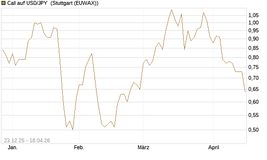 Call auf USD/JPY [Société Générale Effekten GmbH] Chart