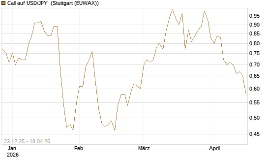 Call auf USD/JPY [Société Générale Effekten GmbH] Chart
