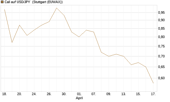 Call auf USD/JPY [Société Générale Effekten GmbH] Chart