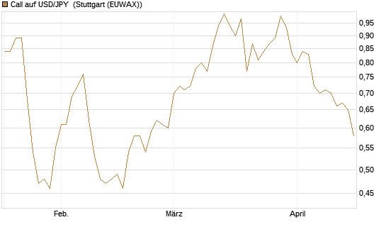 Call auf USD/JPY [Société Générale Effekten GmbH] Chart