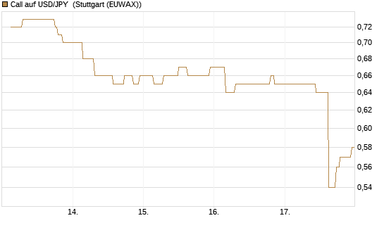 Call auf USD/JPY [Société Générale Effekten GmbH] Chart
