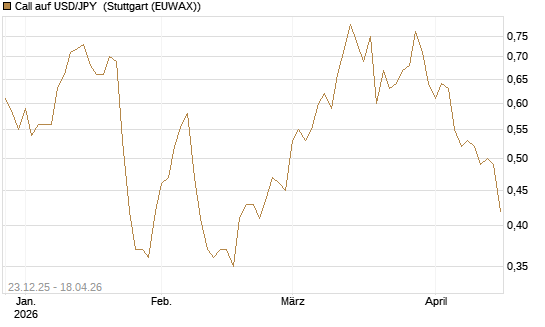 Call auf USD/JPY [Société Générale Effekten GmbH] Chart