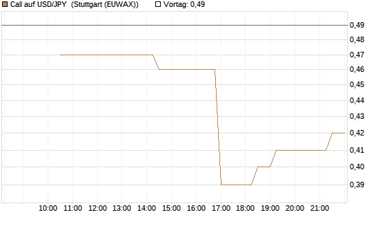 Call auf USD/JPY [Société Générale Effekten GmbH] Chart