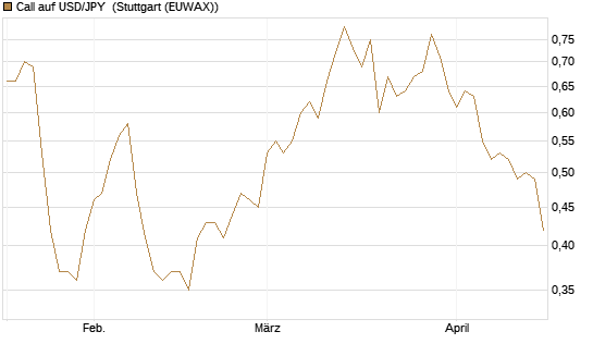 Call auf USD/JPY [Société Générale Effekten GmbH] Chart