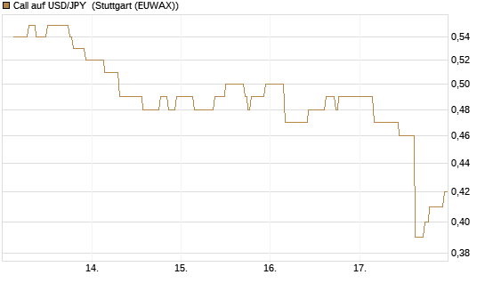 Call auf USD/JPY [Société Générale Effekten GmbH] Chart