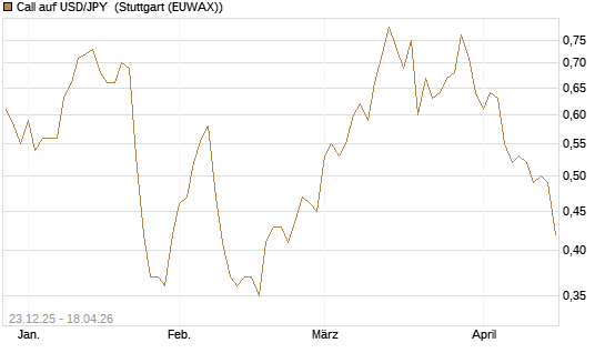 Call auf USD/JPY [Société Générale Effekten GmbH] Chart