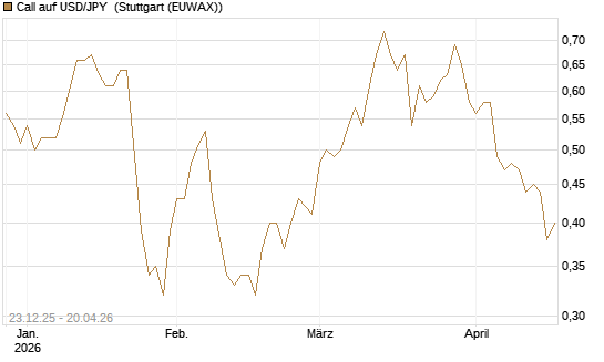 Call auf USD/JPY [Société Générale Effekten GmbH] Chart