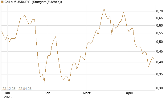 Call auf USD/JPY [Société Générale Effekten GmbH] Chart
