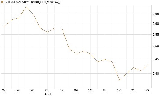 Call auf USD/JPY [Société Générale Effekten GmbH] Chart