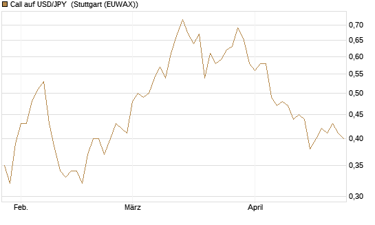 Call auf USD/JPY [Société Générale Effekten GmbH] Chart