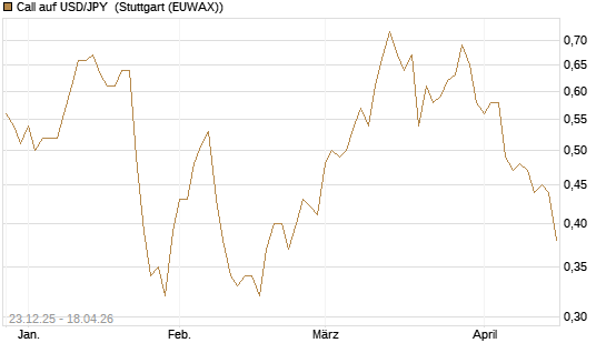 Call auf USD/JPY [Société Générale Effekten GmbH] Chart
