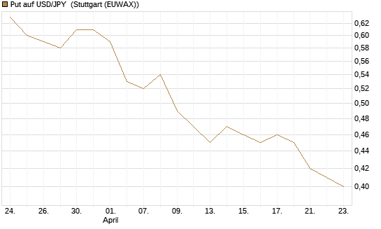 Put auf USD/JPY [Société Générale Effekten GmbH] Chart