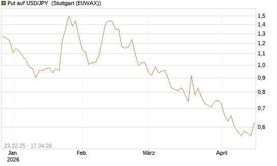 Put auf USD/JPY [Société Générale Effekten GmbH] Chart