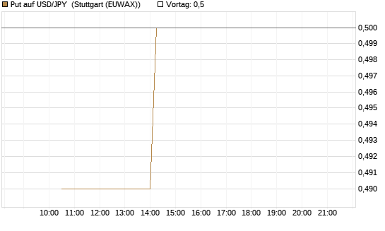 Put auf USD/JPY [Société Générale Effekten GmbH] Chart