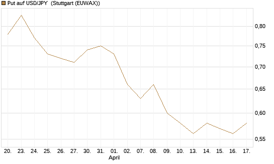 Put auf USD/JPY [Société Générale Effekten GmbH] Chart