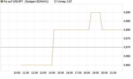 Put auf USD/JPY [Société Générale Effekten GmbH] Chart
