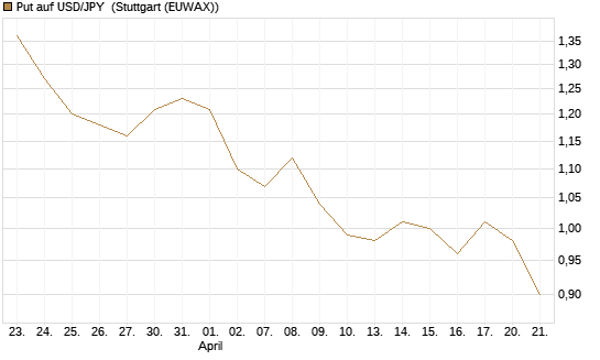 Put auf USD/JPY [Société Générale Effekten GmbH] Chart