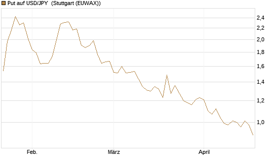 Put auf USD/JPY [Société Générale Effekten GmbH] Chart