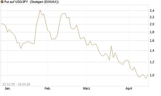 Put auf USD/JPY [Société Générale Effekten GmbH] Chart