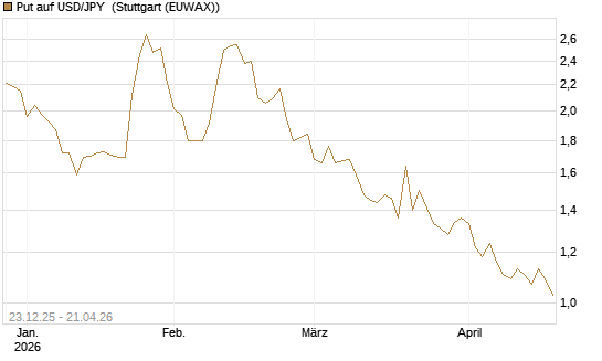 Put auf USD/JPY [Société Générale Effekten GmbH] Chart