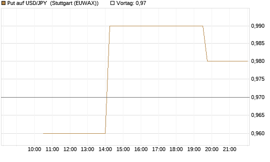 Put auf USD/JPY [Société Générale Effekten GmbH] Chart
