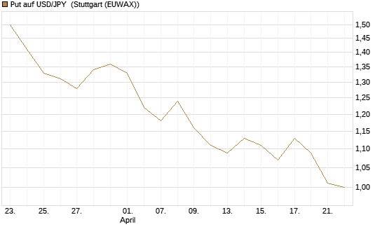 Put auf USD/JPY [Société Générale Effekten GmbH] Chart