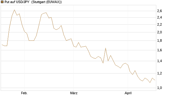 Put auf USD/JPY [Société Générale Effekten GmbH] Chart