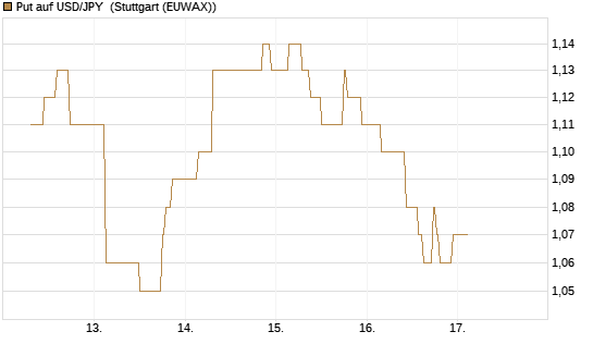 Put auf USD/JPY [Société Générale Effekten GmbH] Chart
