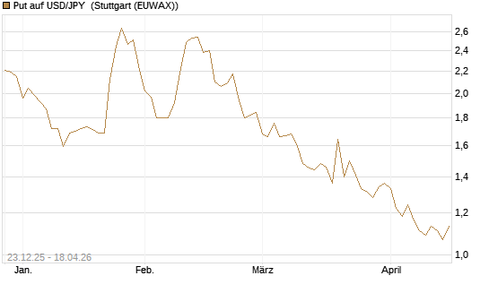 Put auf USD/JPY [Société Générale Effekten GmbH] Chart