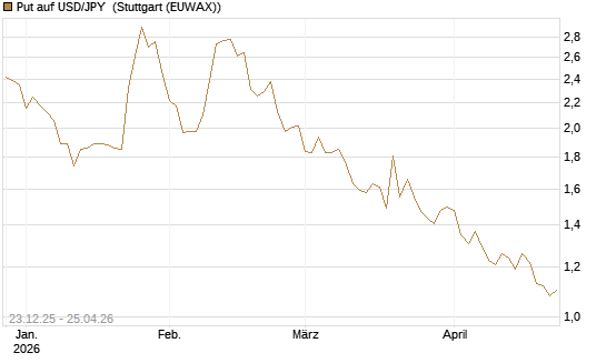 Put auf USD/JPY [Société Générale Effekten GmbH] Chart
