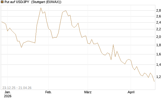 Put auf USD/JPY [Société Générale Effekten GmbH] Chart