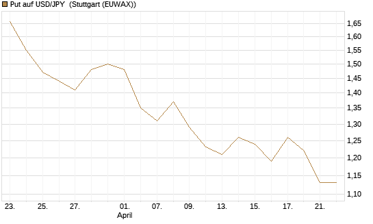 Put auf USD/JPY [Société Générale Effekten GmbH] Chart