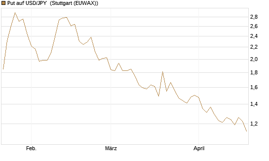 Put auf USD/JPY [Société Générale Effekten GmbH] Chart