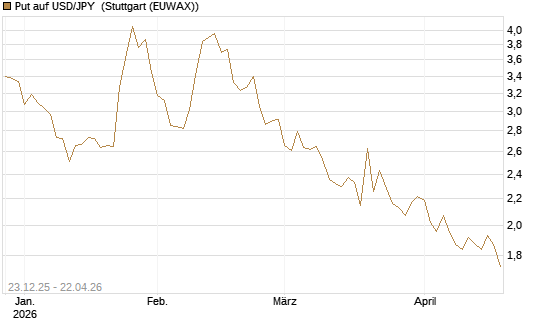 Put auf USD/JPY [Société Générale Effekten GmbH] Chart