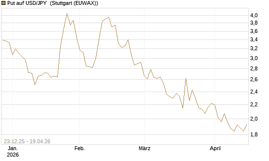 Put auf USD/JPY [Société Générale Effekten GmbH] Chart