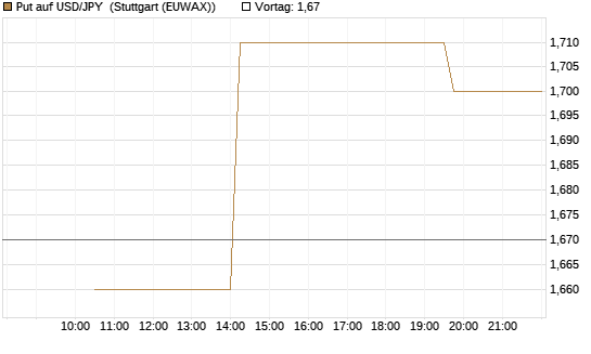 Put auf USD/JPY [Société Générale Effekten GmbH] Chart