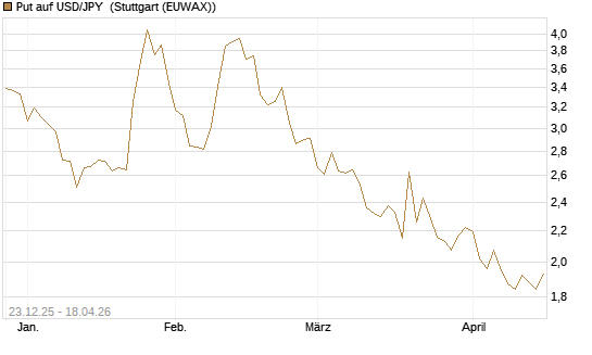 Put auf USD/JPY [Société Générale Effekten GmbH] Chart