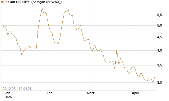Put auf USD/JPY [Société Générale Effekten GmbH] Chart