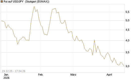 Put auf USD/JPY [Société Générale Effekten GmbH] Chart
