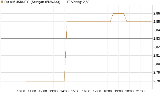 Put auf USD/JPY [Société Générale Effekten GmbH] Chart