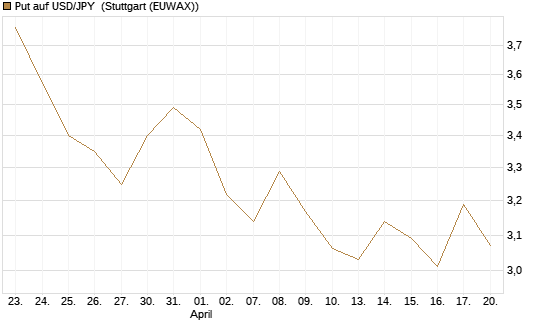 Put auf USD/JPY [Société Générale Effekten GmbH] Chart