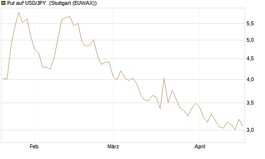Put auf USD/JPY [Société Générale Effekten GmbH] Chart