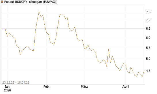 Put auf USD/JPY [Société Générale Effekten GmbH] Chart
