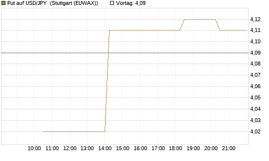 Put auf USD/JPY [Société Générale Effekten GmbH] Chart