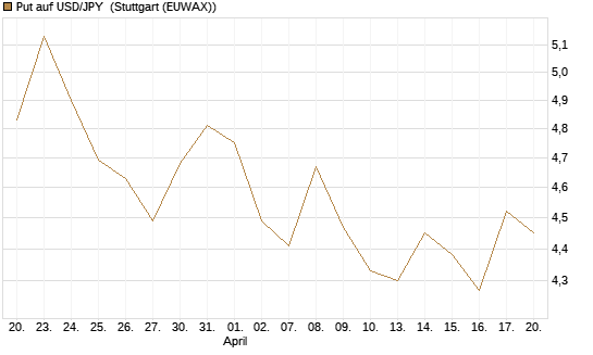 Put auf USD/JPY [Société Générale Effekten GmbH] Chart