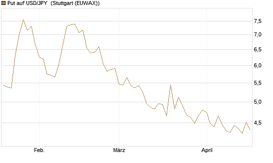 Put auf USD/JPY [Société Générale Effekten GmbH] Chart