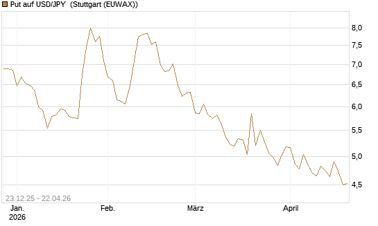 Put auf USD/JPY [Société Générale Effekten GmbH] Chart