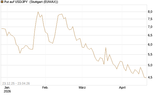 Put auf USD/JPY [Société Générale Effekten GmbH] Chart